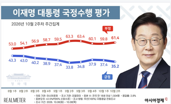 李대통령 지지율 30%후반 반등…내홍에 흔들리는 민주당·국힘[아경-리얼미터 여론조사]