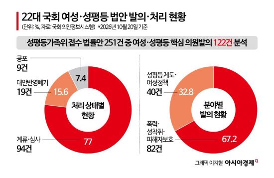 [위기의 성평등 입법]①성평등 법안 3건 중 2건 ‘폭력·피해자 보호’…입법도 쏠림