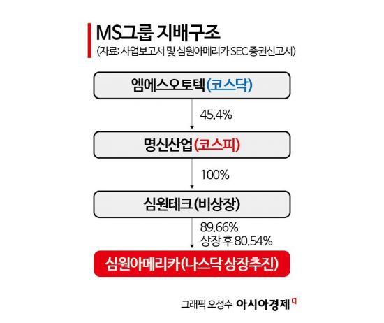 [단독] '중복상장 금지 첫 적용' 명신산업 자회사 나스닥 상장 접었다