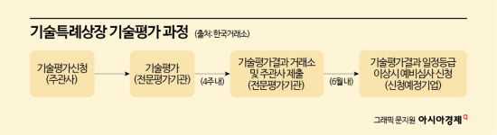 기술특례상장 개선하지만…기업 영업비밀 보호는 사각지대