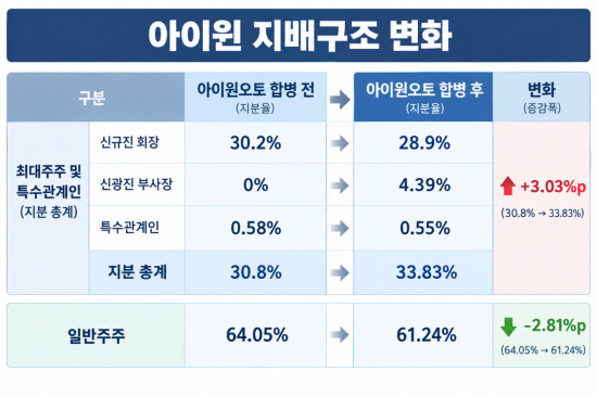 [기로의상장사]아이윈①'내부거래'로 키운 회사 이용해 오너家 지분 늘려