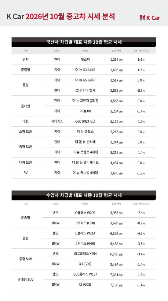 비싸진 신형 아반떼… 중고차에 수요 몰렸다