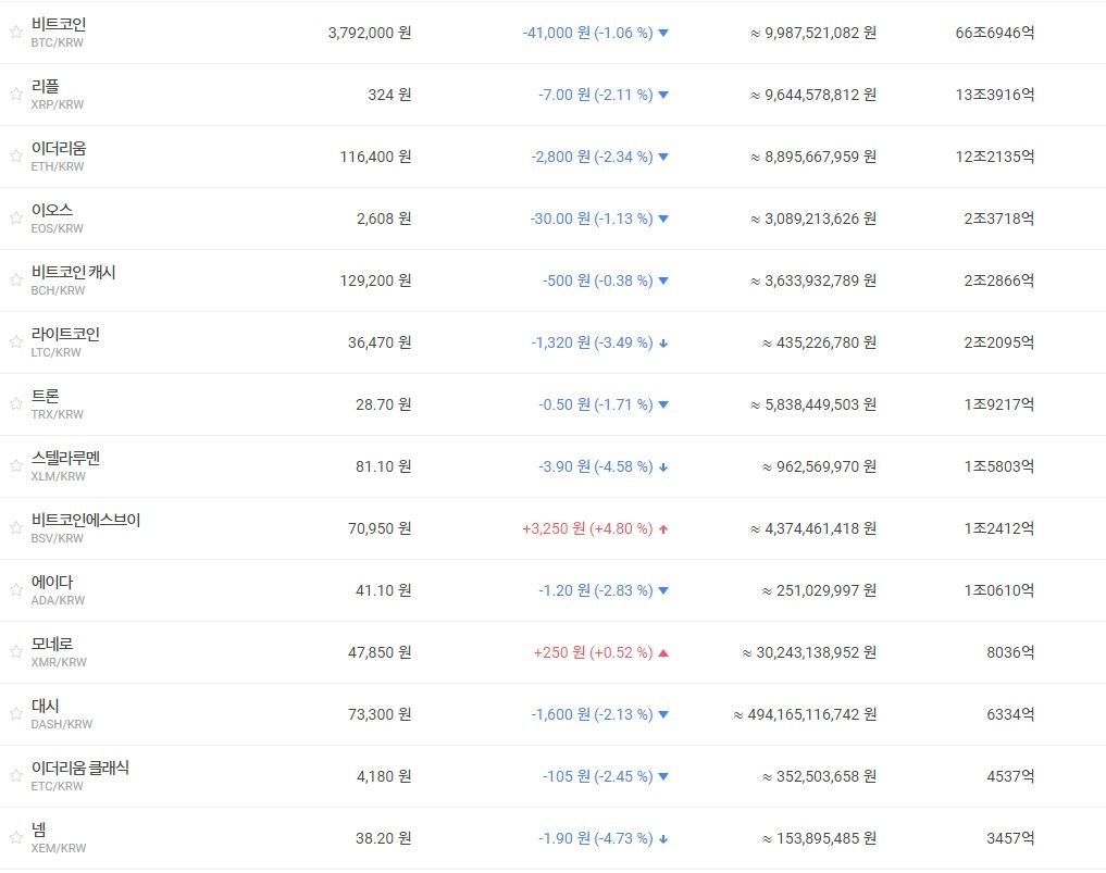 비트코인 지금]380만원·3400달러…하루거래량 100억원 침체-아시아경제