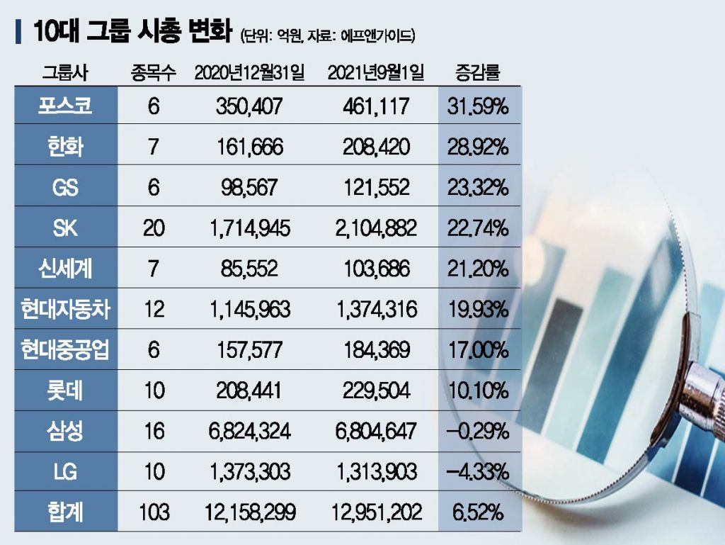 올 10대그룹 시총 80조 늘었다-아시아경제