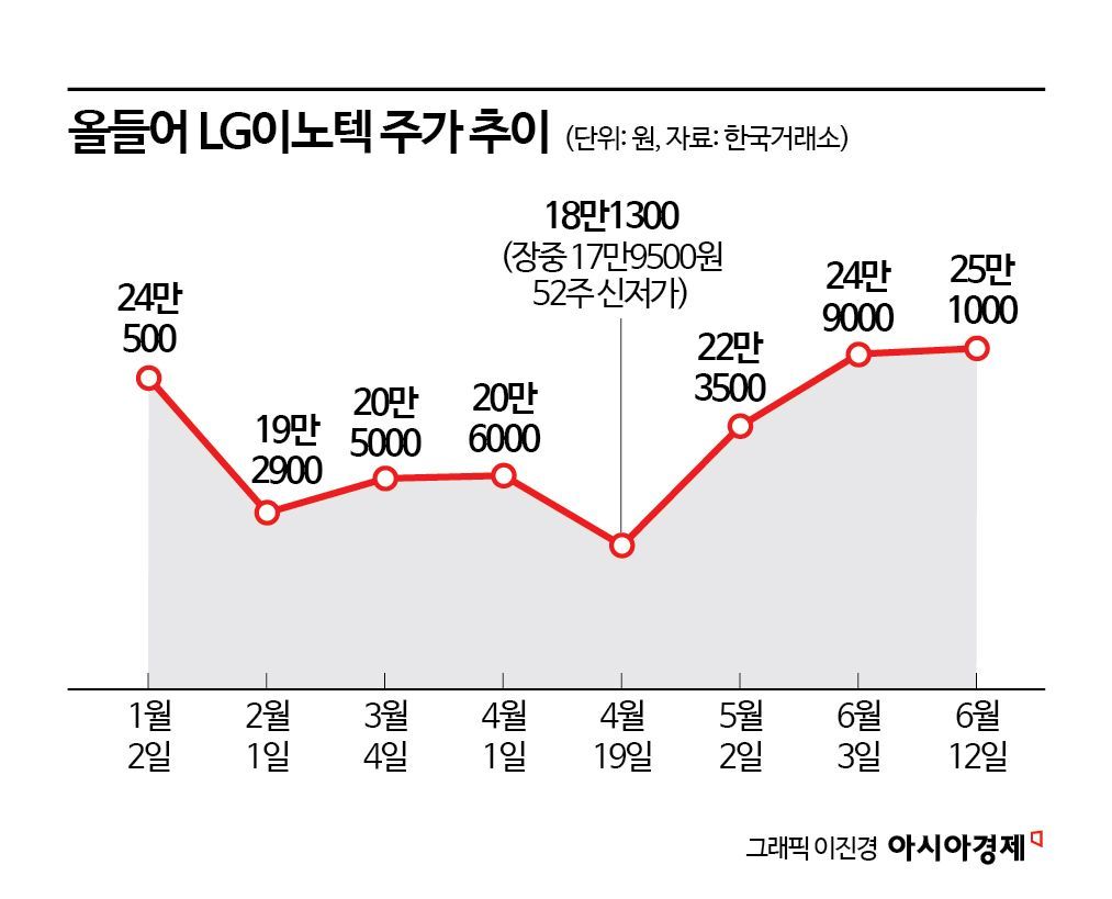 애플 때문에 울었던 LG이노텍, 애플로 되찾은 미소-아시아경제