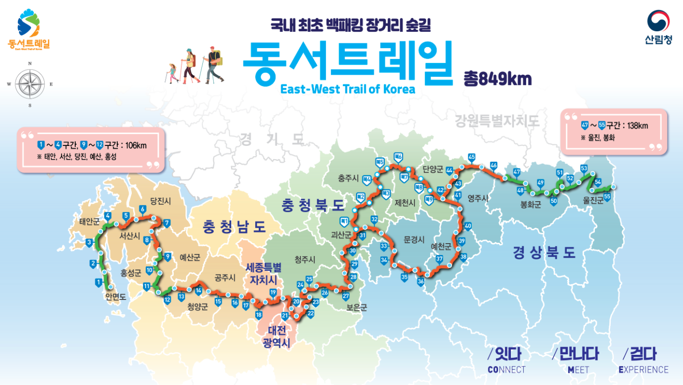 The East-West Trail is a forest path stretching 849 km across the Korean Peninsula from Anmyeondo in Taean County, Chungnam Province to Manghyangjeong in Uljin County, Gyeongbuk Province. It consists of a total of 64 sections, including 55 regular courses and 9 branch courses, and is being developed by the Korea Forest Service starting in 2023.